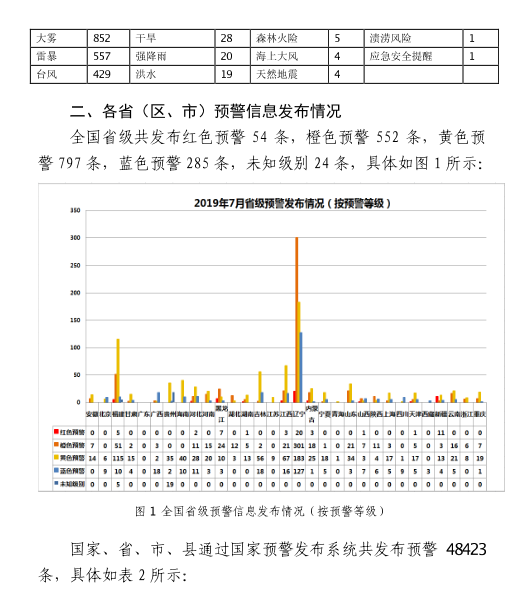 《国家突发事件预警信息发布情况月报》2019年第7期（总第41期）