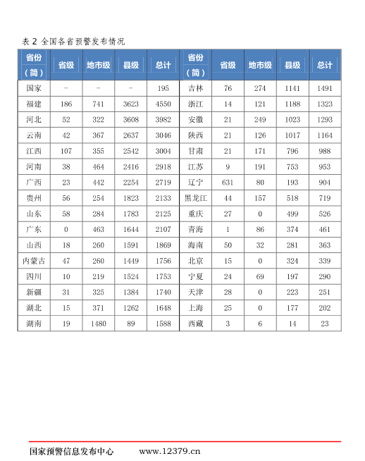 《国家突发事件预警信息发布情况月报》2019年第7期（总第41期）