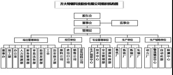 图1方大特钢组织机构图