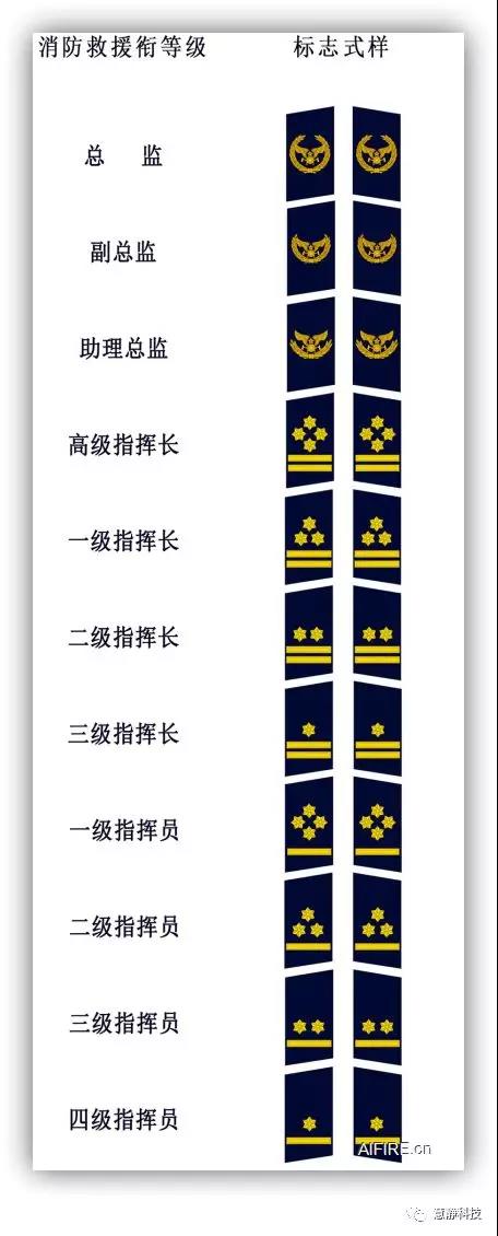一文看懂中国消防救援衔