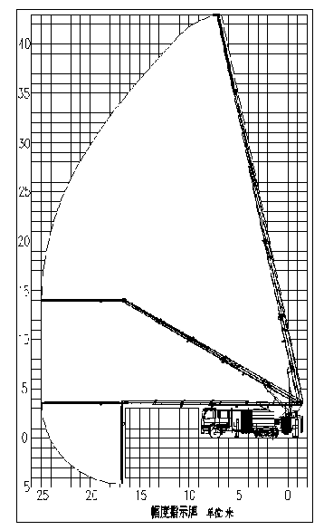 图2 JP43型举高喷射消防车作业范围曲线图