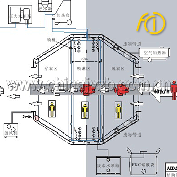 荷兰进口ACD-1124C型 集体除污系统、洗消站